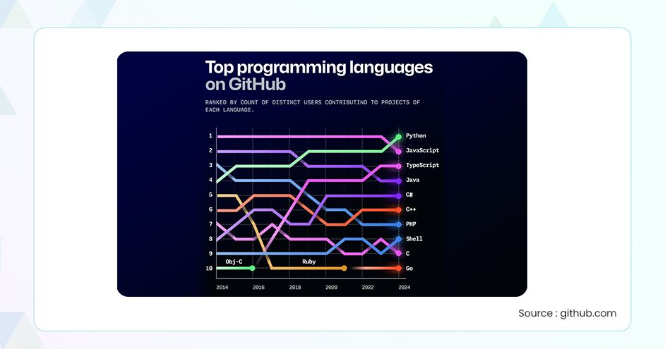 Top-10 programmin language